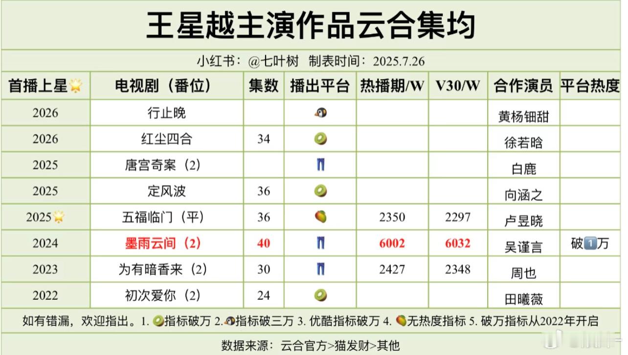王星越作品还是太少了，出演的几个男主剧戏份也太少，即便如此也还是有出圈和有声量的
