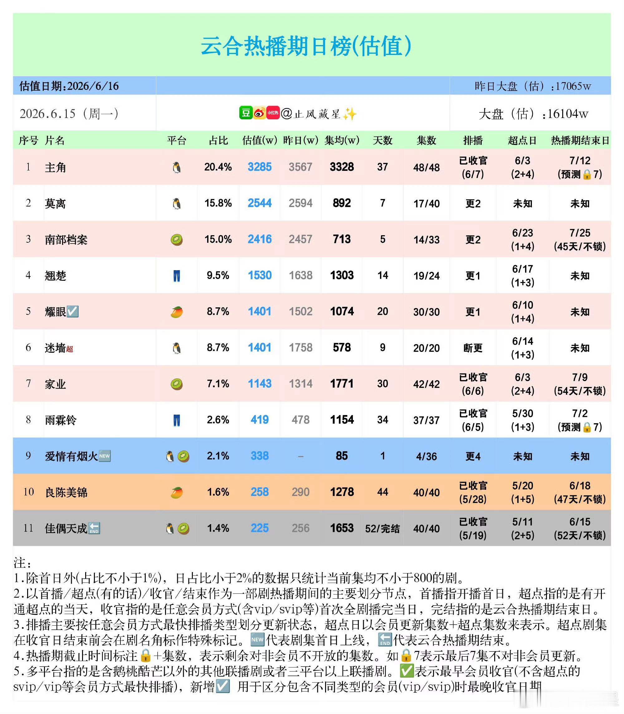 截止于6月15日杨紫家业集均1771万大家一定要挂播挂播！不然很容易卡9 