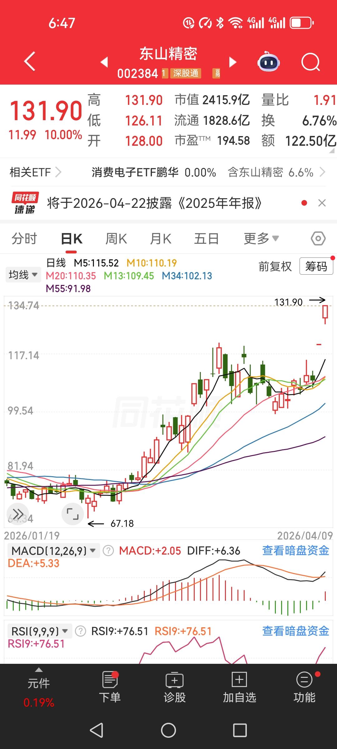 13块买入，131块卖出？不，他20块就跑了

我给你们还原一下当时的心理活动。