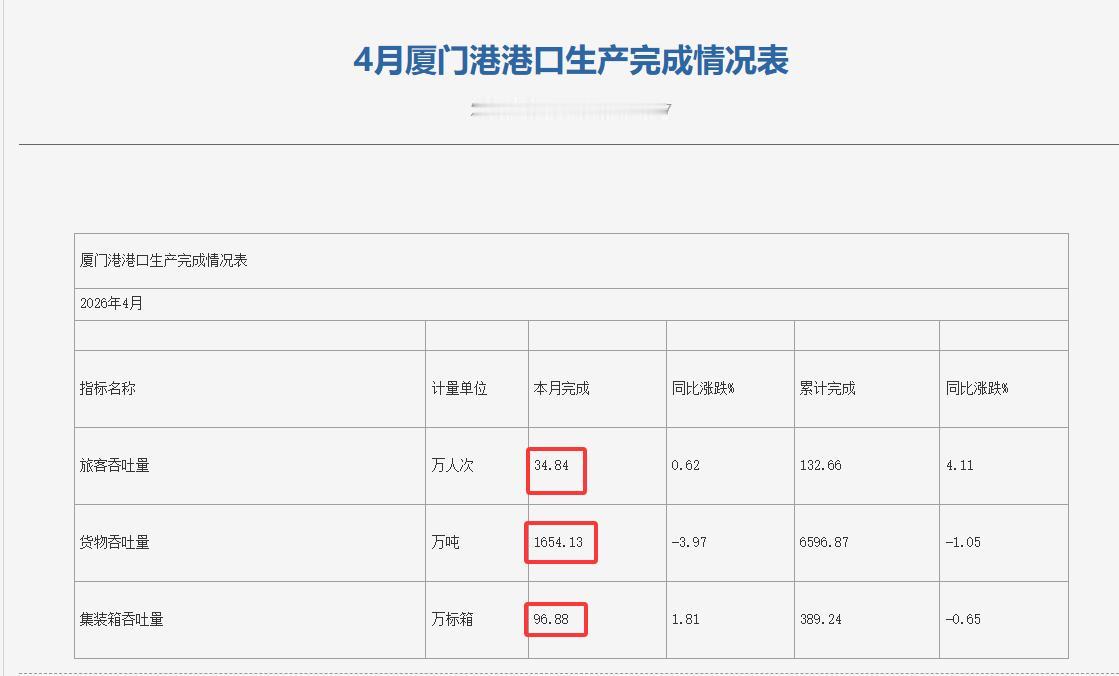 【2026年4月，厦门港接待旅客、货物吞吐量、集装箱吞吐量数据出炉】
在昨日，厦