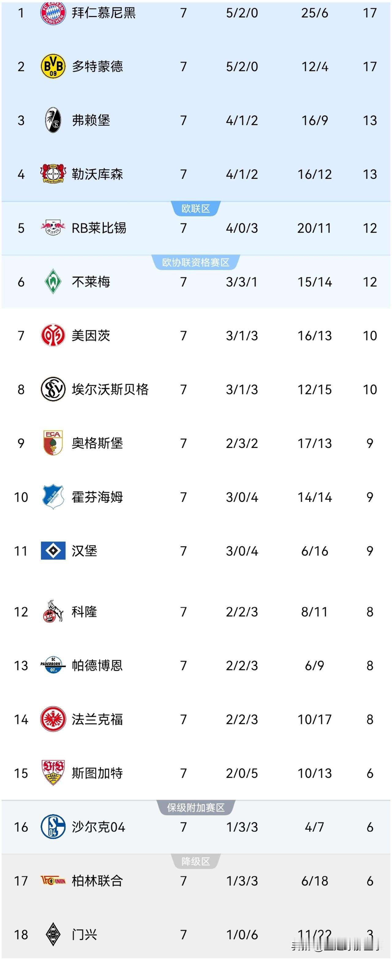 德甲最新积分榜：第7轮比赛结束全部争夺，拜仁3：1力克弗赖堡登顶榜首，奥利塞传射