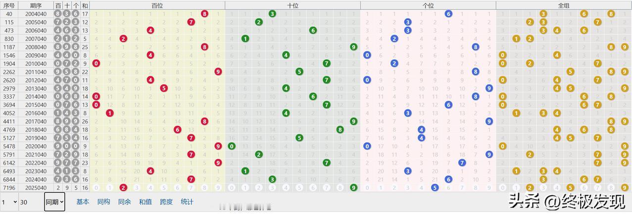 今日3D，第2025040期：
直选：295，和值16，跨度7 。
和值10、1
