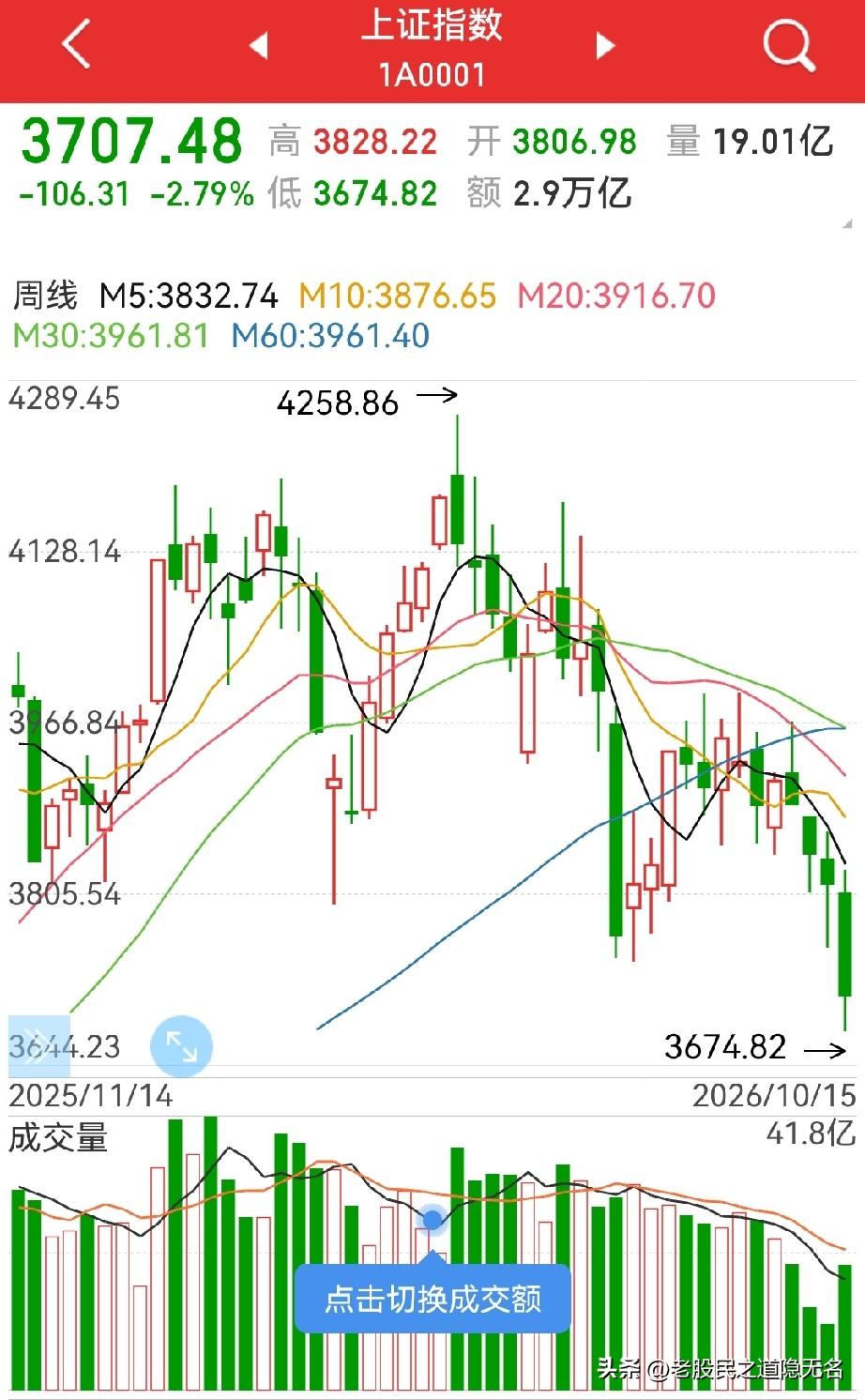 意外破位？
韩股连续两日跌至闭盘，再到日经，亚太股市都给带崩了…

近期消息比较