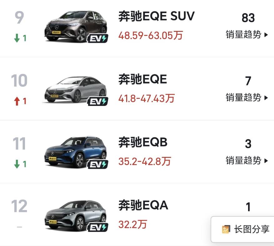 日系和BBA，还是乖乖经营燃油车吧！！

看了下奔驰的新能源汽车，最好的奔驰EQ