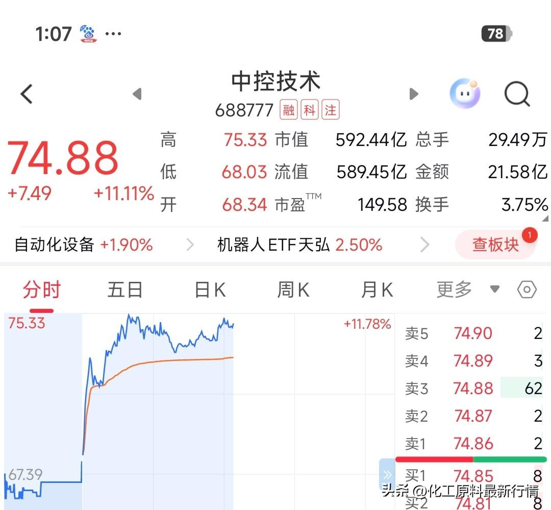 688777中控技术起飞了，好公司，不知道股票能涨到多少，机器人还是主力资金容易