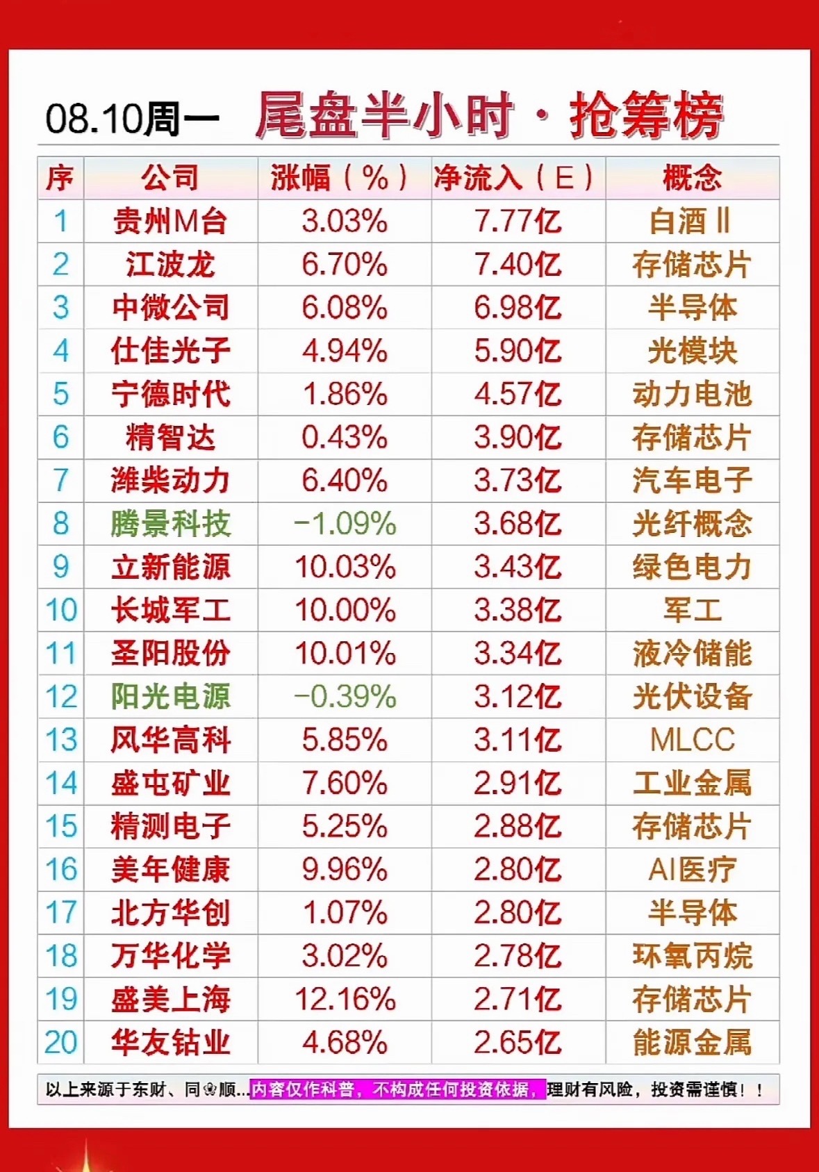 8月10日周一尾盘半小时，资金疯狂抢筹！白酒半导体齐发力，谁是你的心头好？8月1