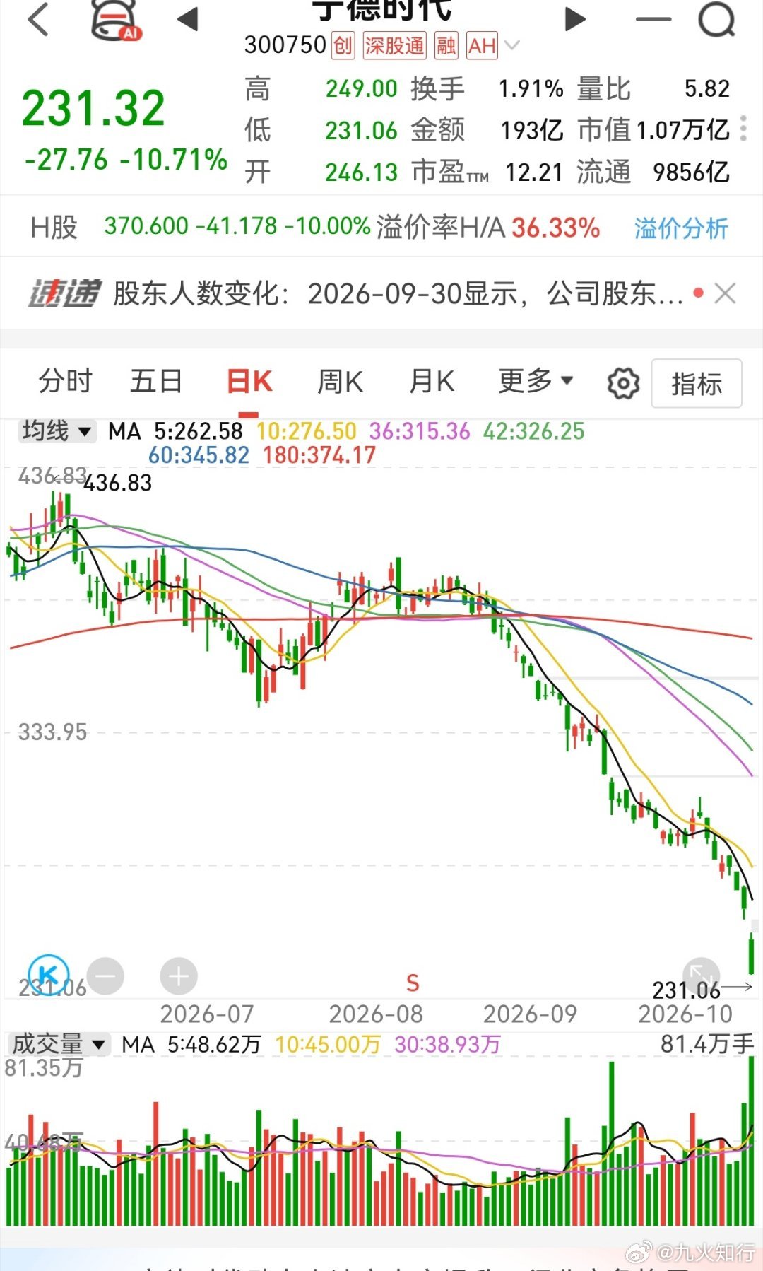 宁德时代股价创2025年7月以来新低A股没点大病真走不出这个样子！SpaceX盈