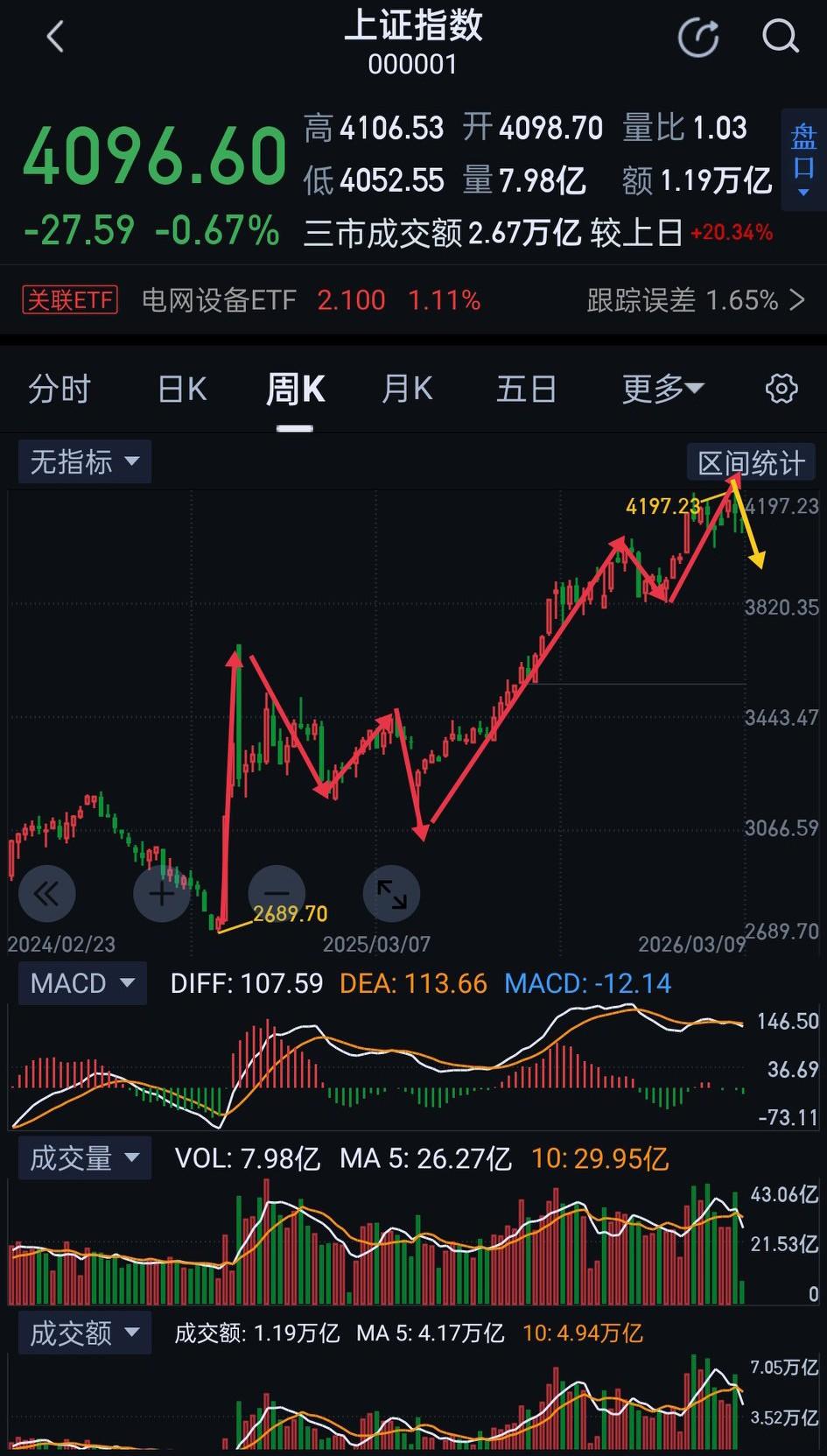 A股 ，结构性牛市行情正悄然而至。
                      
