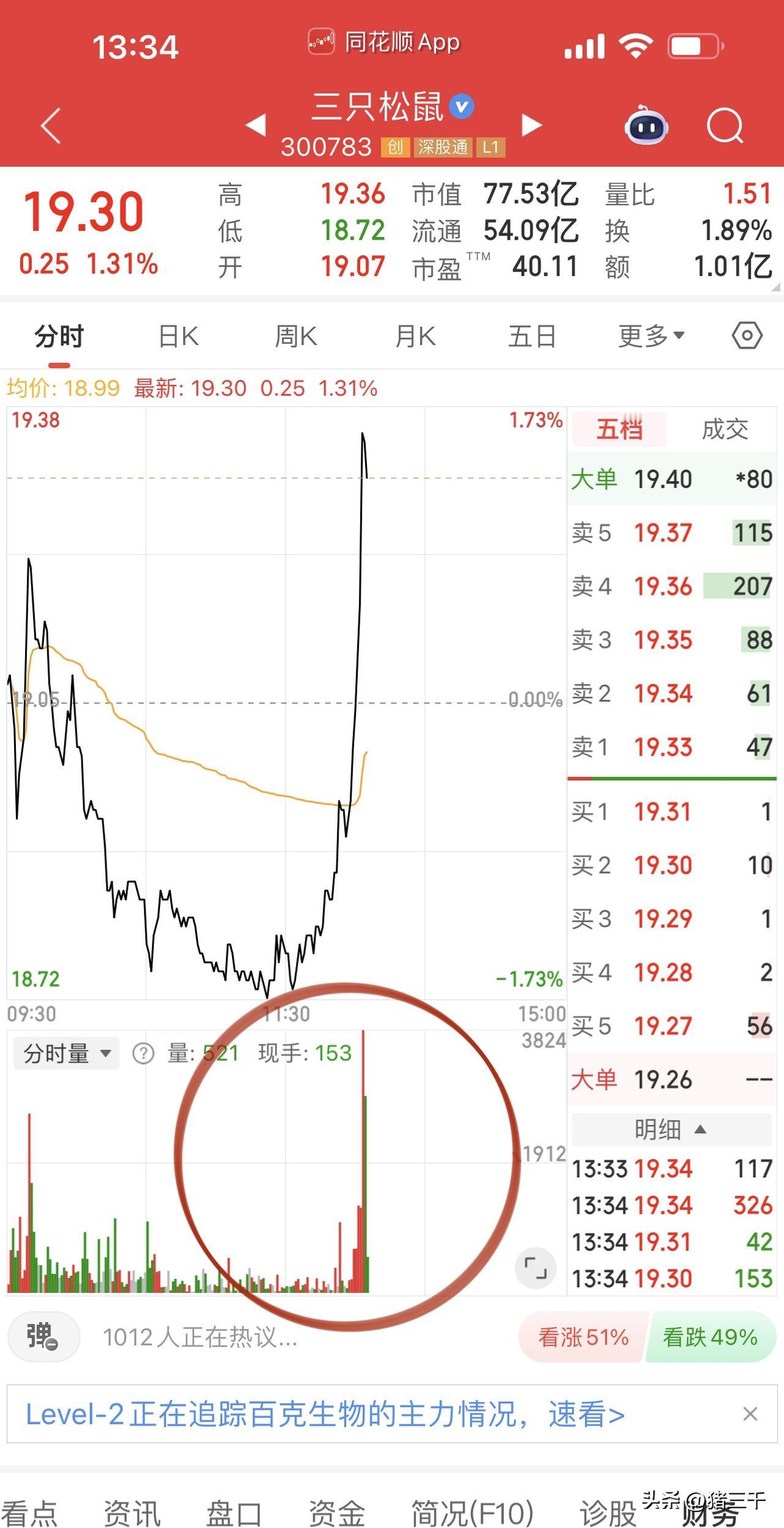 消费股再次出现堆量模式！
三只松鼠、妙可蓝多、洽洽食品等水下拉升，
不求科技风格
