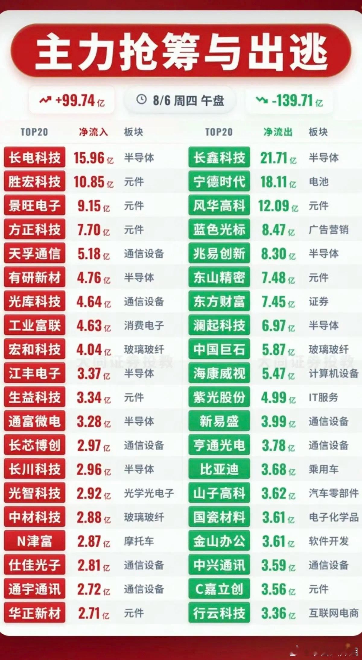 8.06周四  主力资金+抢筹出逃榜TOP20!资金抢筹：贵金属、煤炭、电子元件