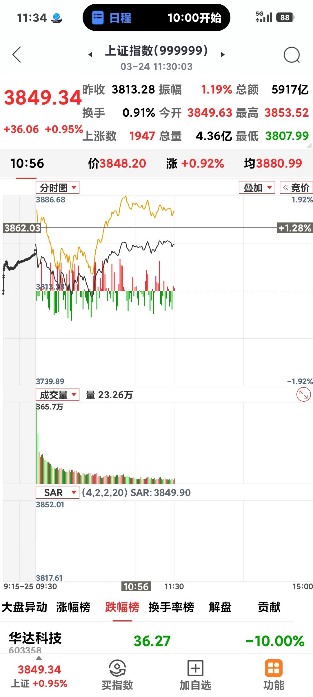 沪指止跌弱反弹

       上午收盘3849.34点，一度站上3853.52