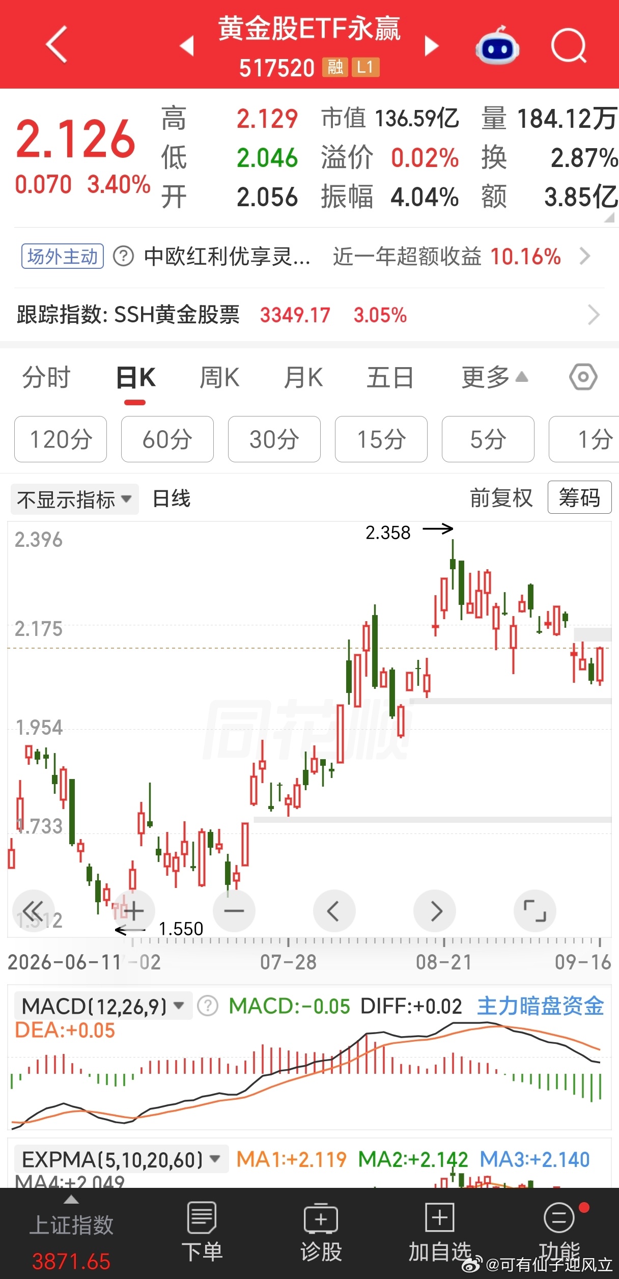 黄金股大涨，市场已经不害怕加息了，加息落地市场将解读为利好 ​​​