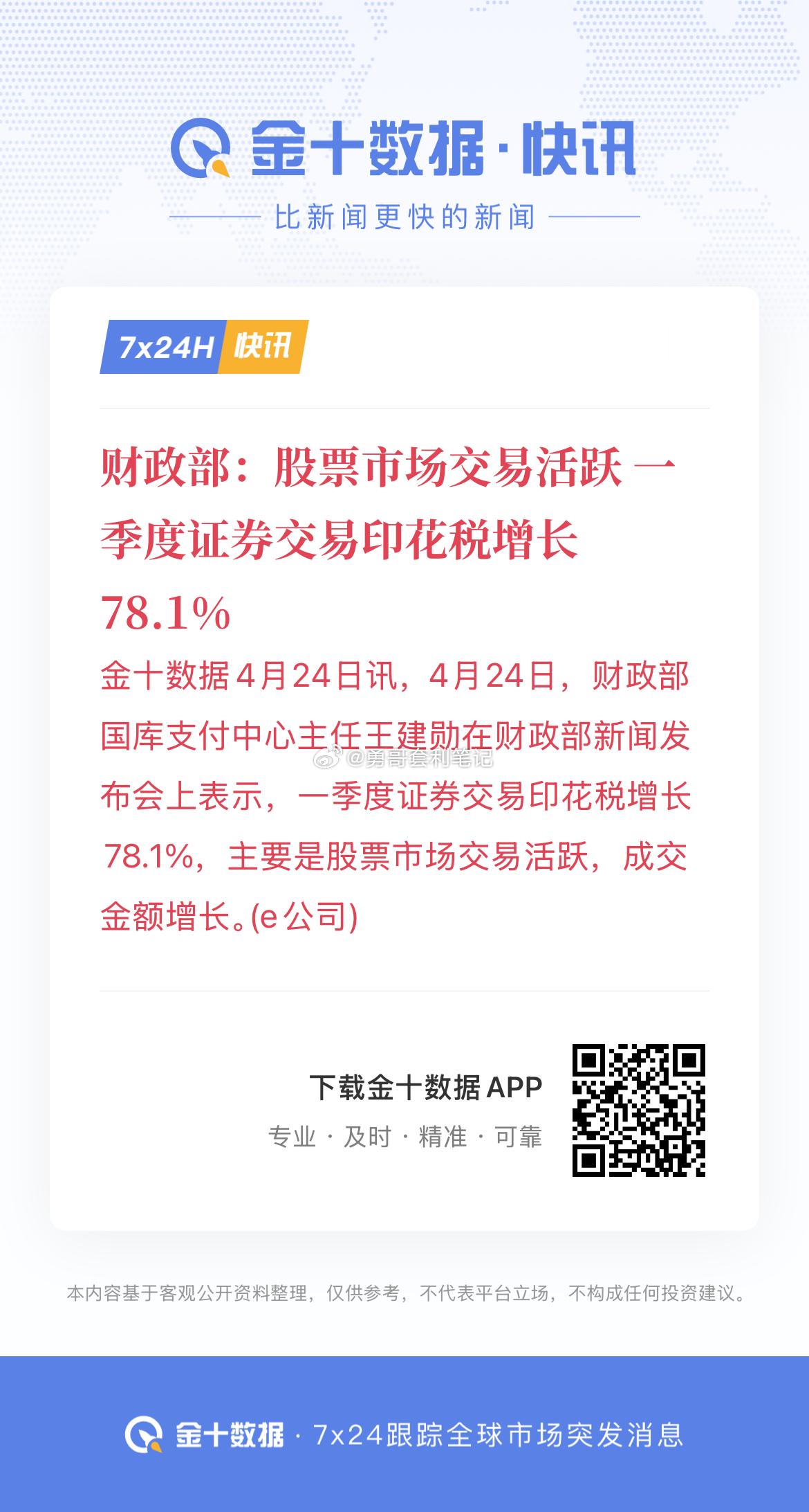 【财政部：股票市场交易活跃 一季度证券交易印花税增长78.1%】金十数据4月24