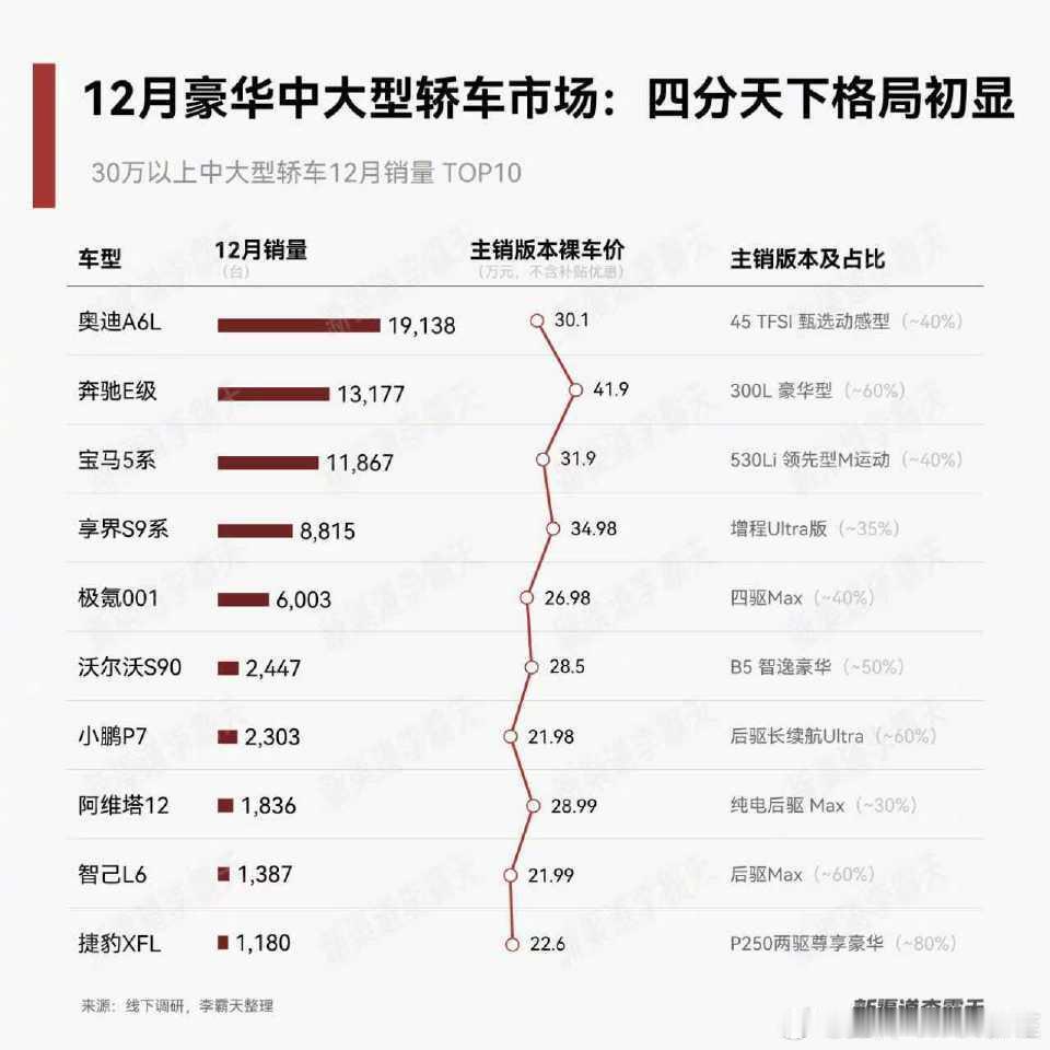 享界量价齐飞突破豪华轿车核心区 享界这个月8815台的销量确实挺能打，虽然"紧随