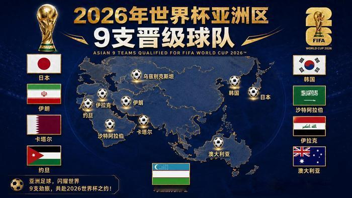 【亚洲史无前例地9支球队参加世界杯,希望给亚洲足球争口气！】
　　2026年美加