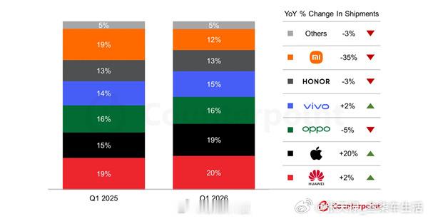 iPhone一季度中国出货激增20%iPhone17的成功，让苹果业绩大增。华为