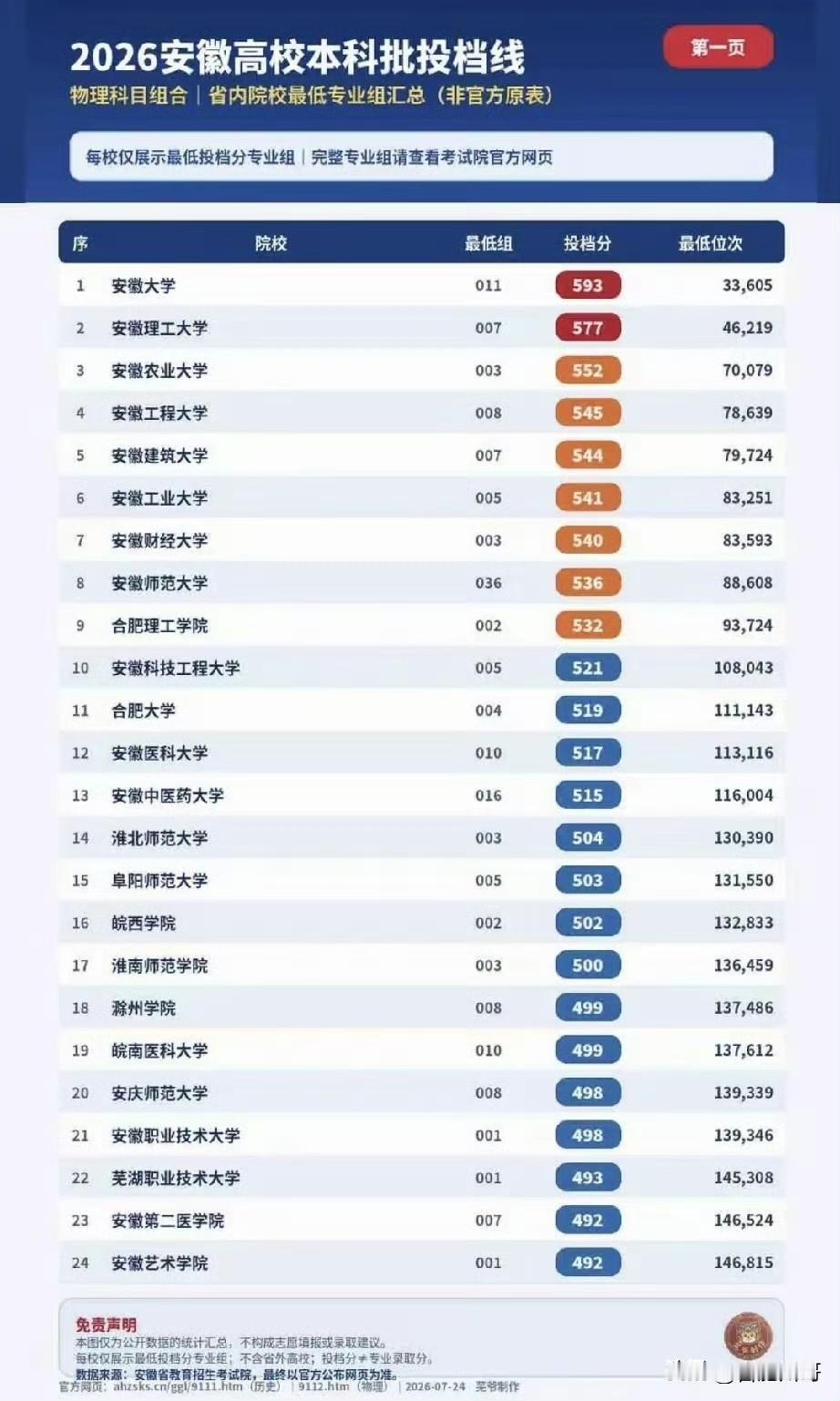 安徽省内高校理科普通本科批最低分数线！