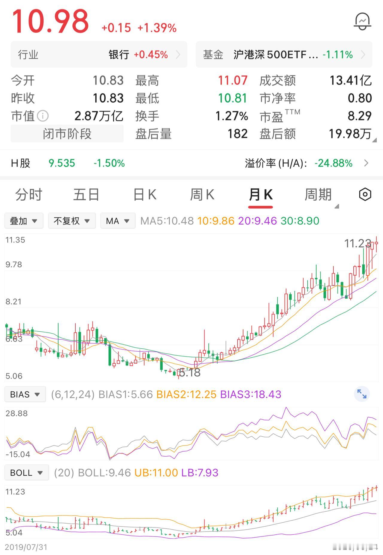 一位股民在6元的时候，买入10万股，总投入本金60万元，一拿就是整整6年。

很