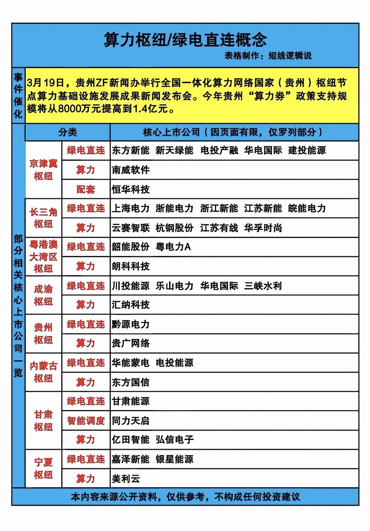 贵州“算力券”政策支持，核心上市公司一览

贵州在算力领域动作频频，“算力券”政
