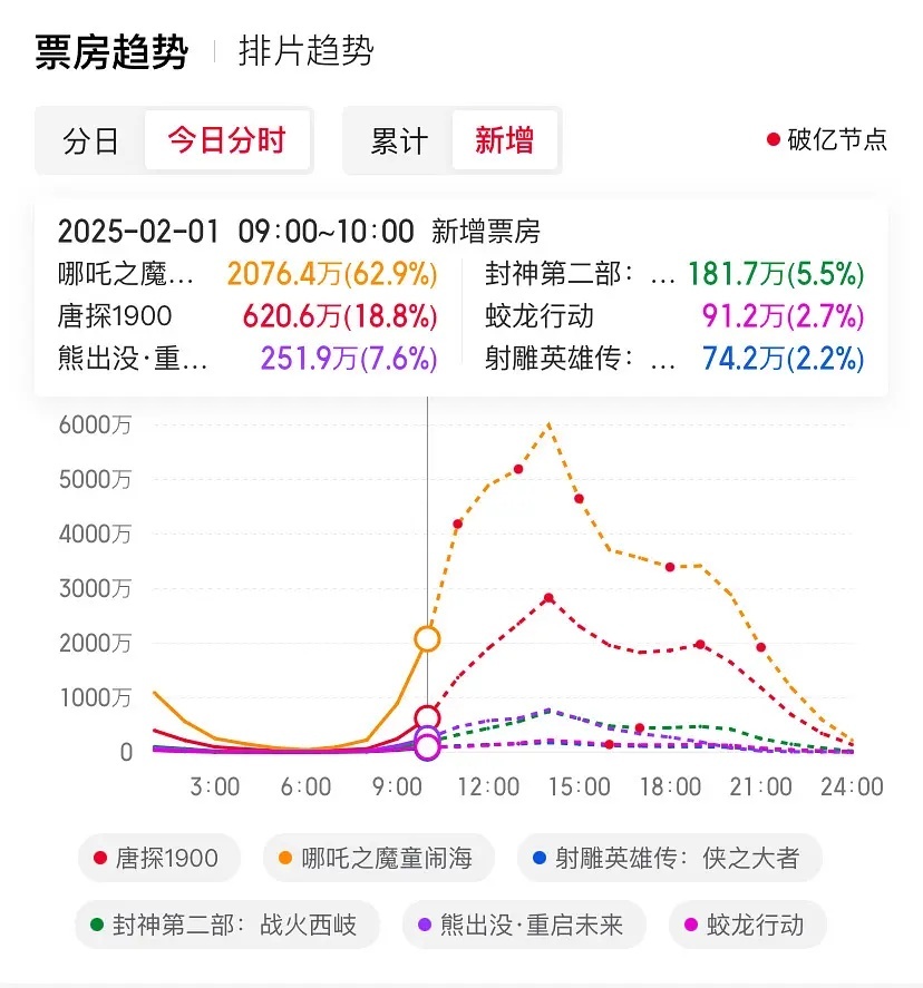 熊熊过去一小时新增已经超过封神排第三了[太开心]射雕垫底，怎么回事，瞎瞎压岁钱没