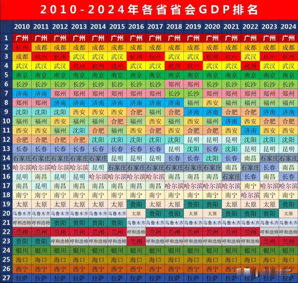 过去15年，所有省会城市的GDP排名，地位最稳的就是广州和南京。广州GDP第一大