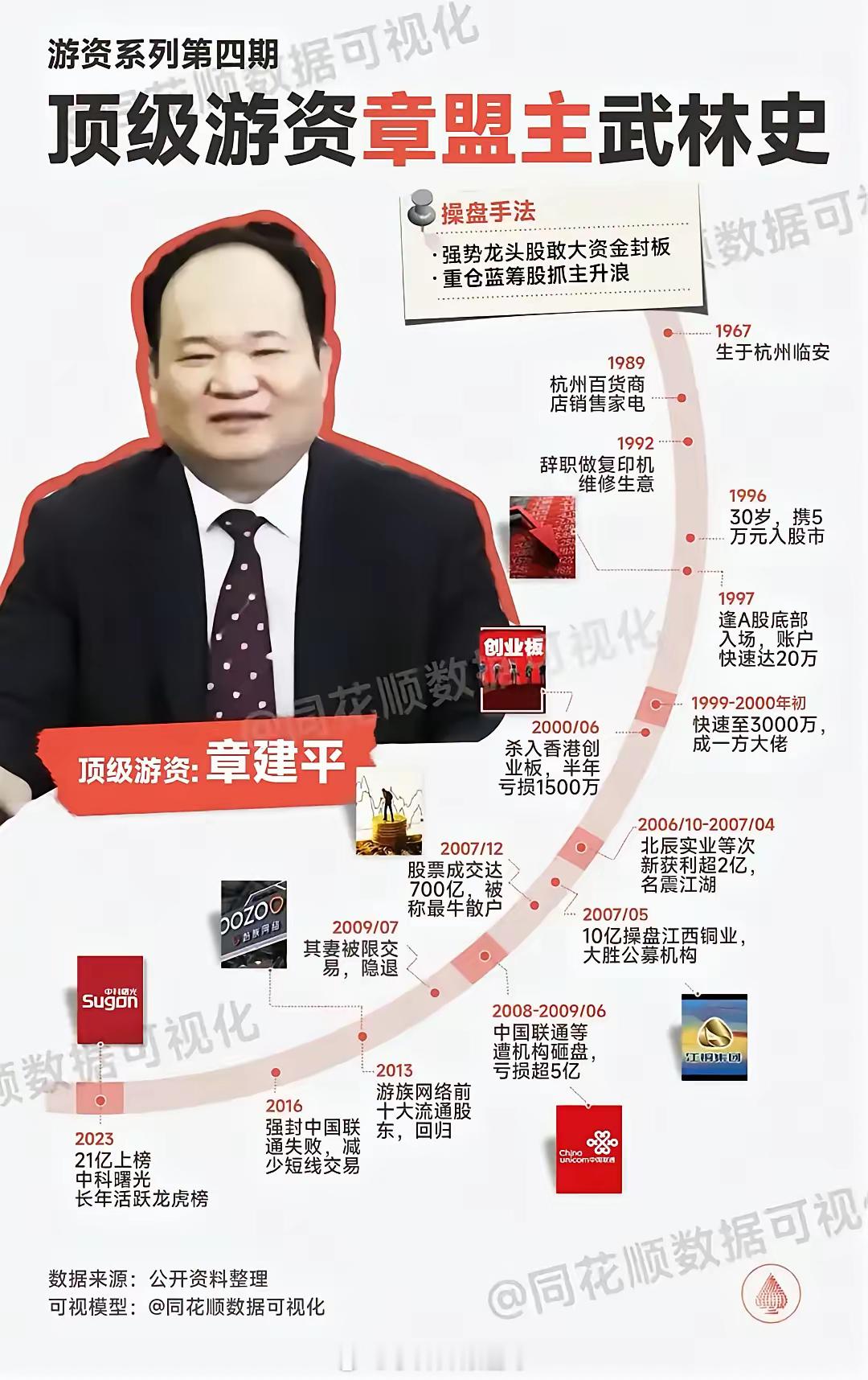章建平炒股经验总结一、决策依托现实事实，摒弃主观预判不靠小道消息、主观猜想选股，