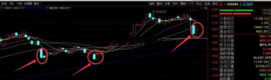 今天盘面上指数大涨，尤其是前期被压制的商业航天、AI应用和太空光伏都纷纷大涨。 