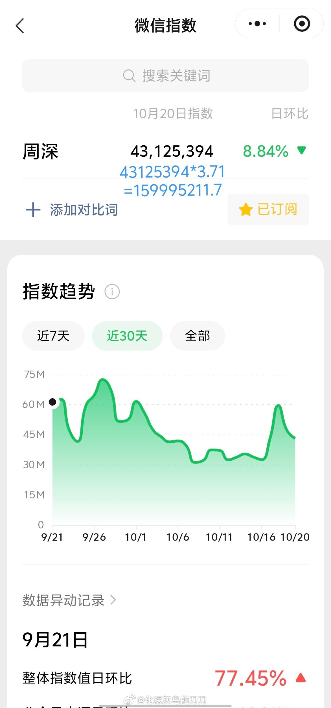 周深[超话]周深新歌万里长风 10.20日的VX指数4.3千万+，约旧版1.59