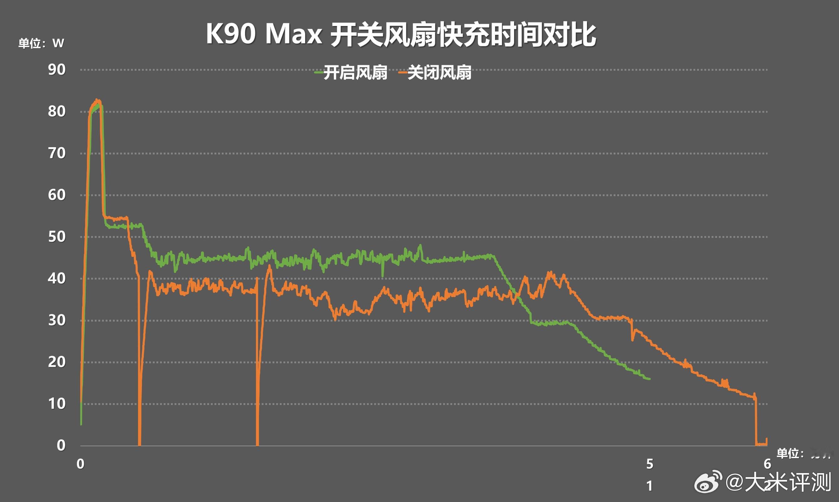 网友说想看下K90Max充电时，开关风扇实际速度有啥差异，实际测了下。开关风扇峰