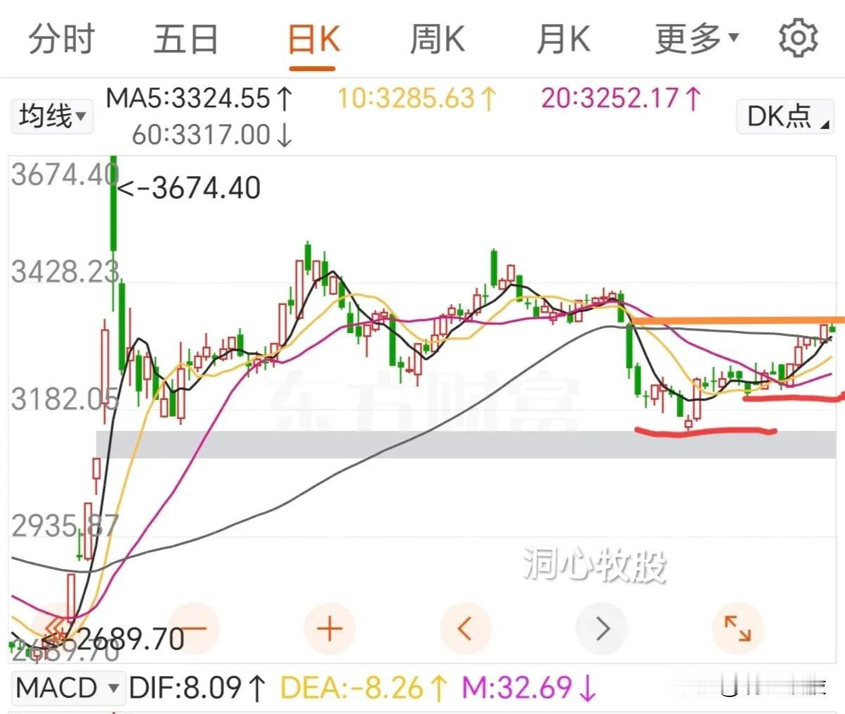 今天，大盘如期在3350遇阻放量调整，但好在指数并没有跌多少，可见还是有资金承接