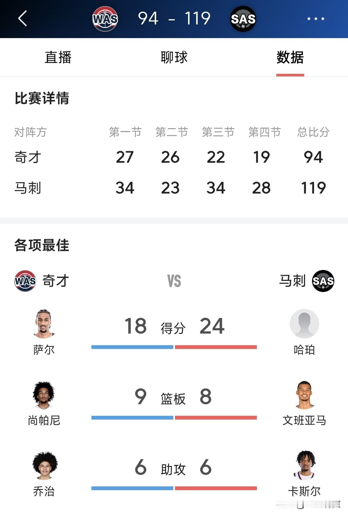 斑马是真的厉害，只要没伤病绝对是现役联盟前五的球员，MVP热门候选人之一

今天