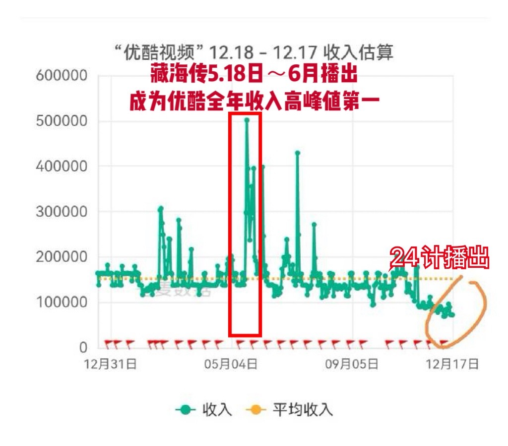 《长安二十四计》创优酷全年收入的最低记录 成毅长安二十四计进年榜了长安二十四计来