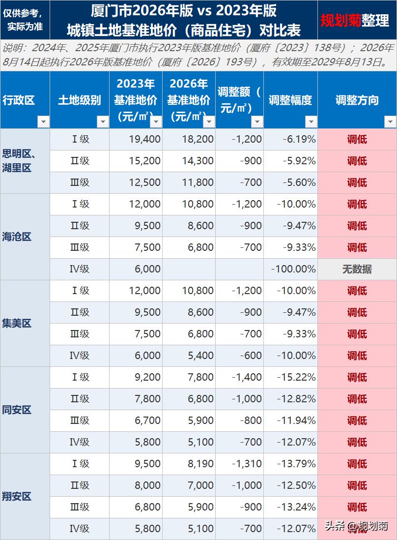 厦门市城镇土地基准地价(2026年版)

厦府[2026]193号今天公布。
主