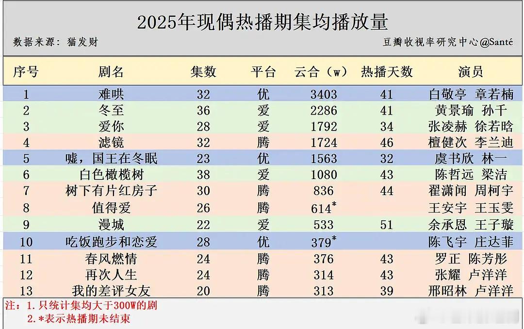2025年现偶热播期集均，真一片惨淡啊 ​​​