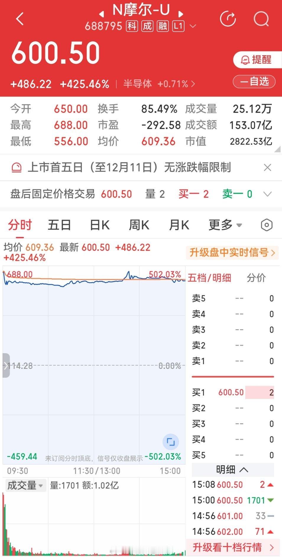 摩尔线程中一签能赚多少钱 上市首日收盘价600.50元，中一签净赚24.3万元，