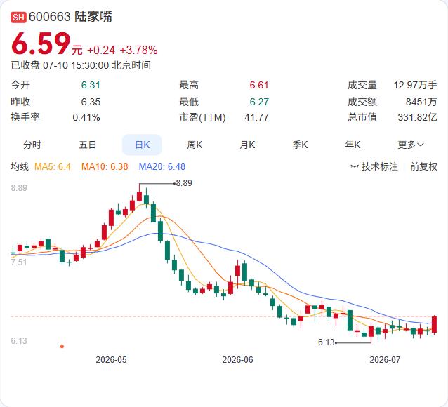 陆家嘴获证监会批准，公开发行不超过40亿元公司债券

陆家嘴7月10日公告，公司
