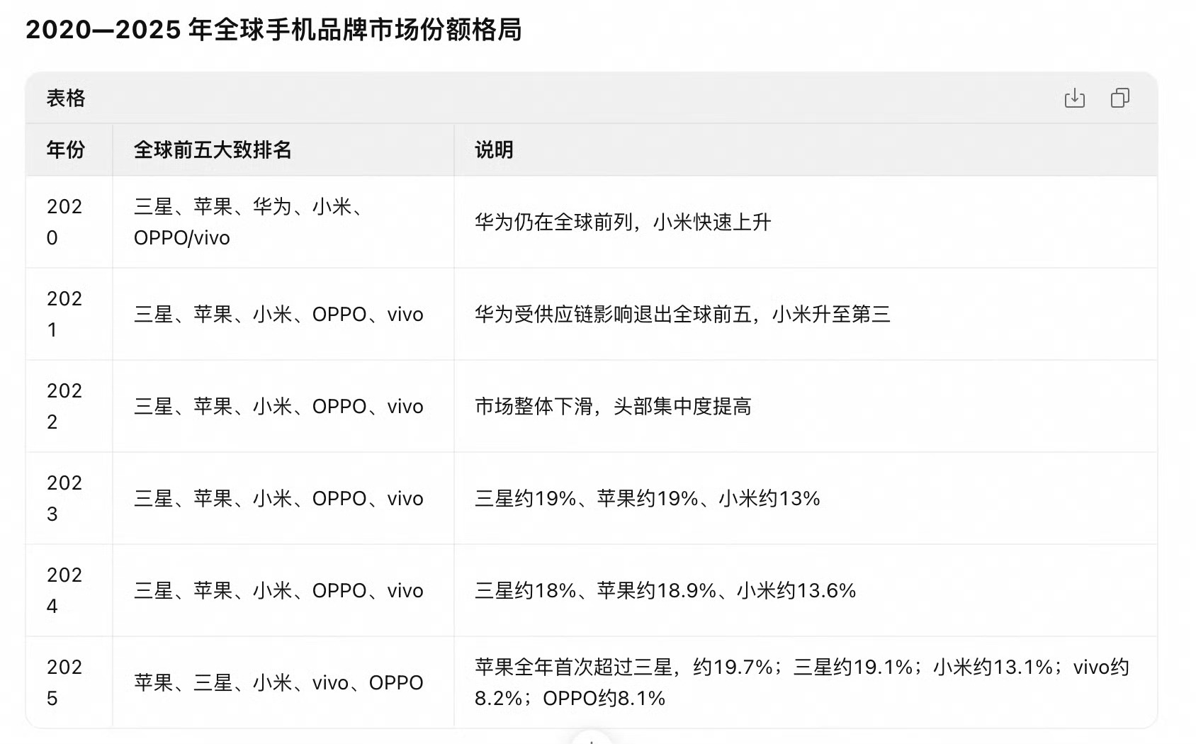 手机内存不升反降全球手机Q3出货创新低，2012年来最差，原因显然是AI 掠夺存