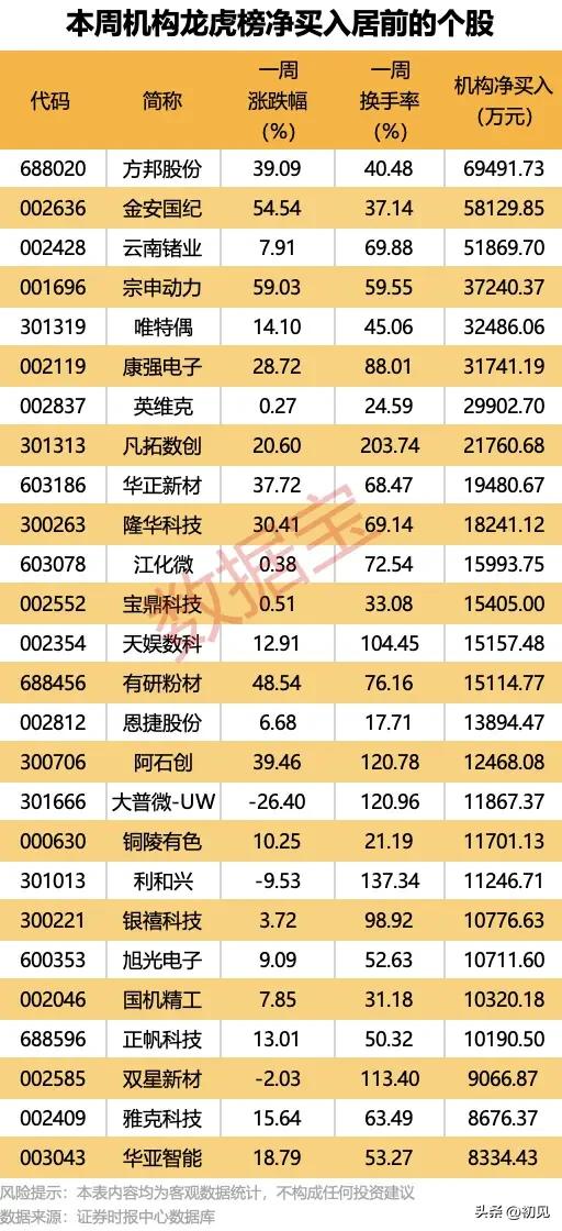机构真金白银重仓！本周龙虎榜净买入个股，硬科技与顺周期双主线全拆解！
 
本周机
