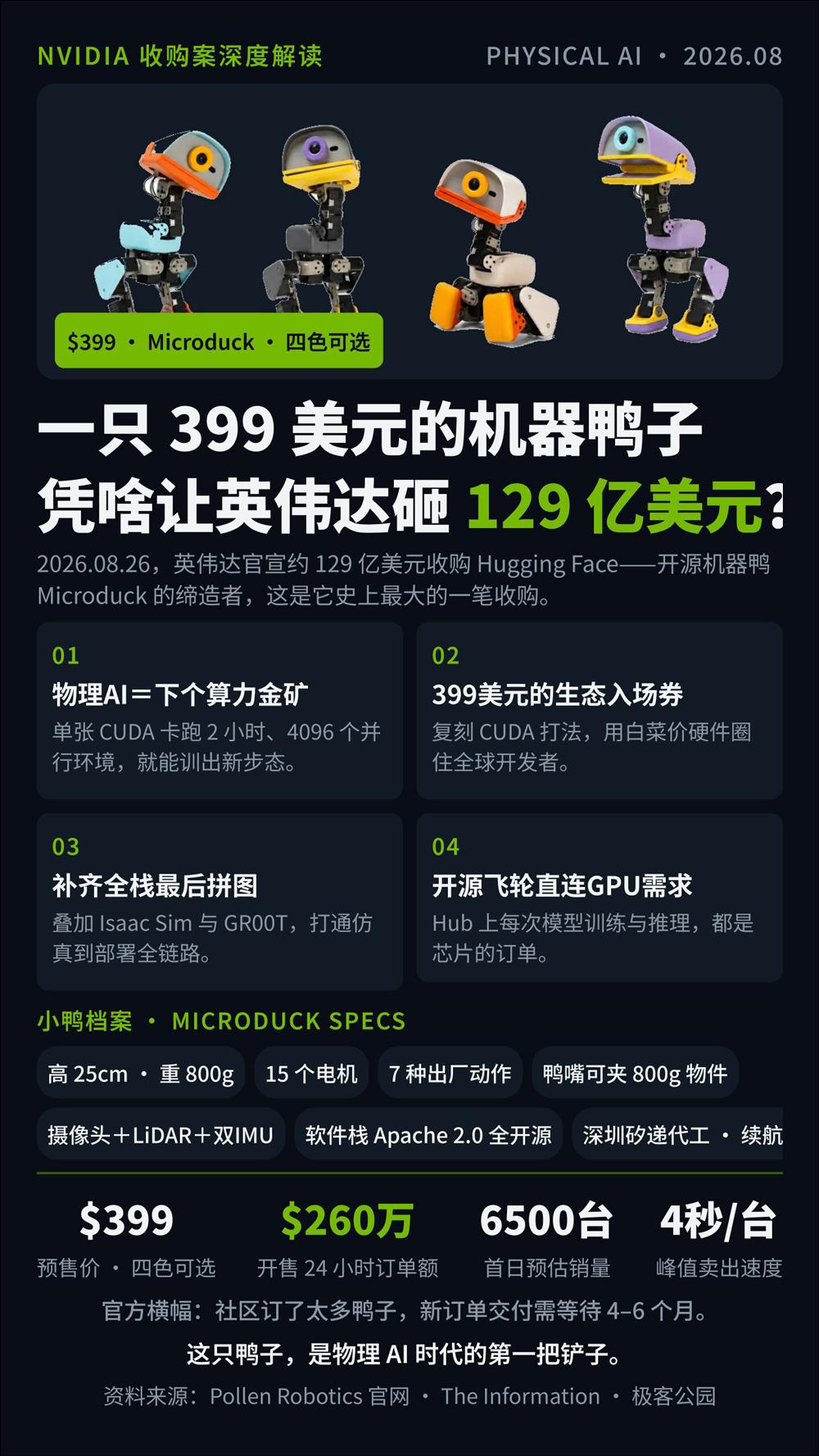 一只 399 美元的机器鸭子，凭啥让英伟达砸129亿美元？
 
一只机器鸭子，打