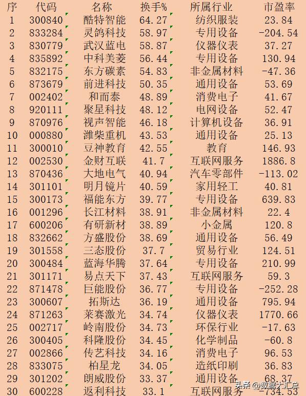 11月18日收盘，“换手率最高”30强名单一览！

序 代码 名称 换手% 所属