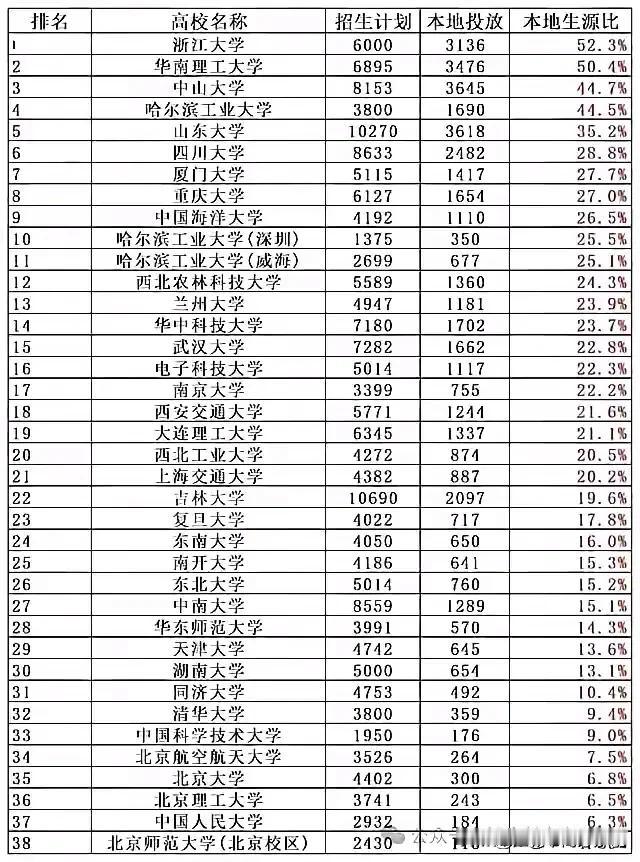 来围观各985大学在本省投放的招生比例，
浙江大学真是肥水不流外人田的典型代表，