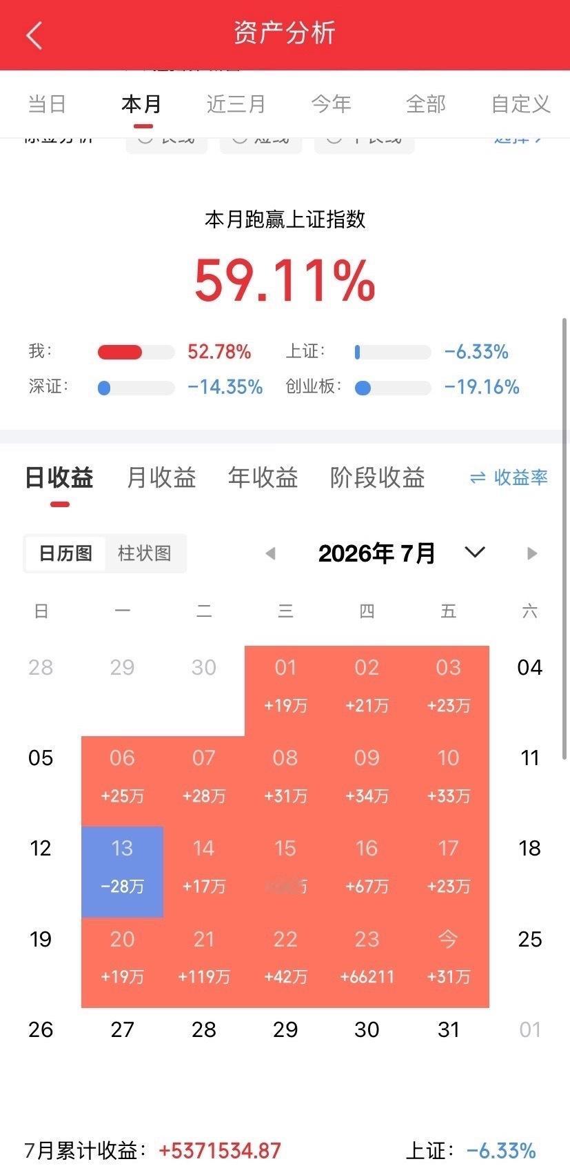 午评：隔夜外盘影响A股早盘大幅调整，要二次探底了吗？听听东哥怎么说上午收盘了三大