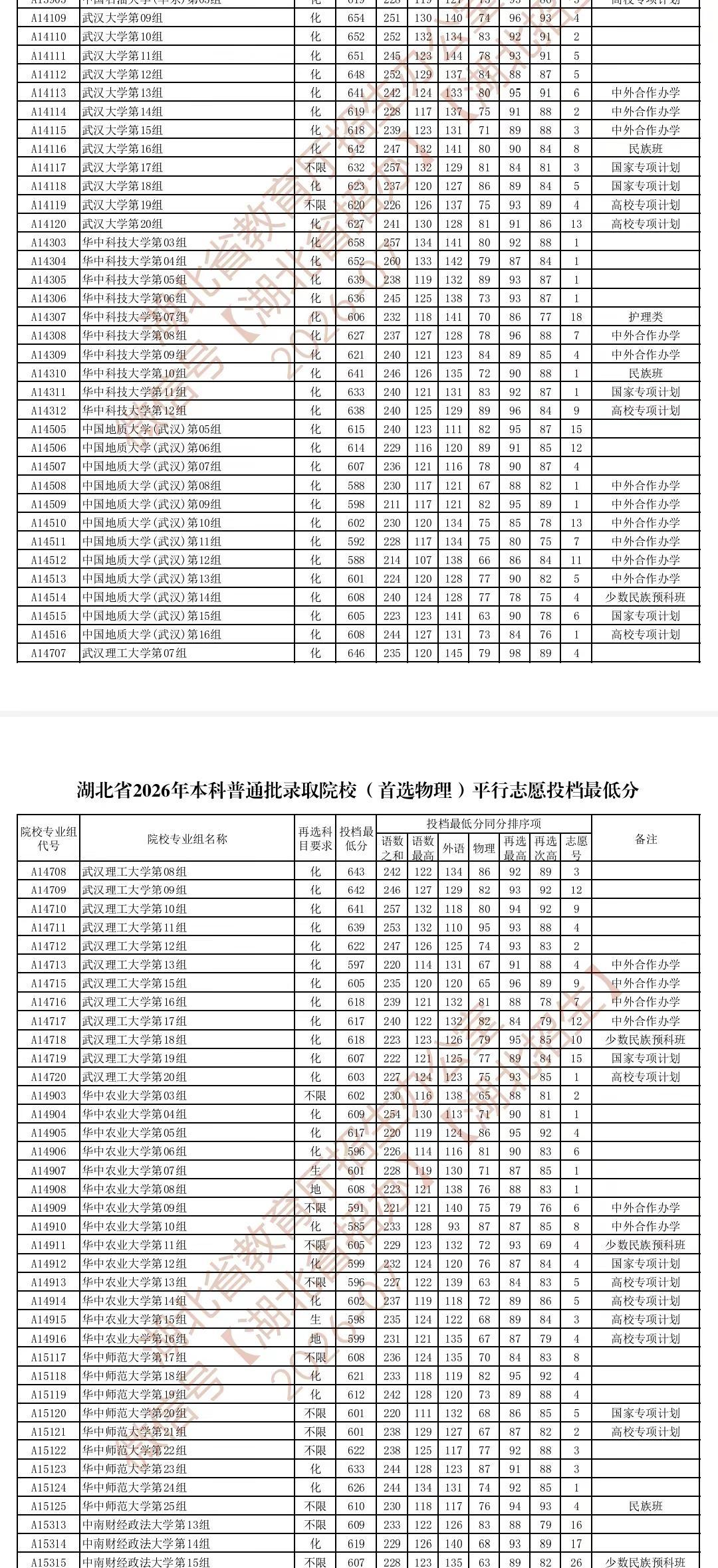 湖北省2026年（首选物理/历史/技能高考）本科批平行志愿投档最低分最低投档线公