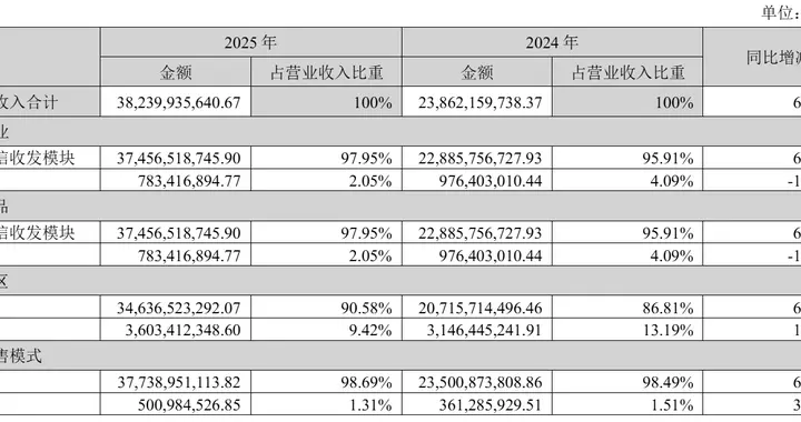 中际旭创年营收382亿：净利108亿