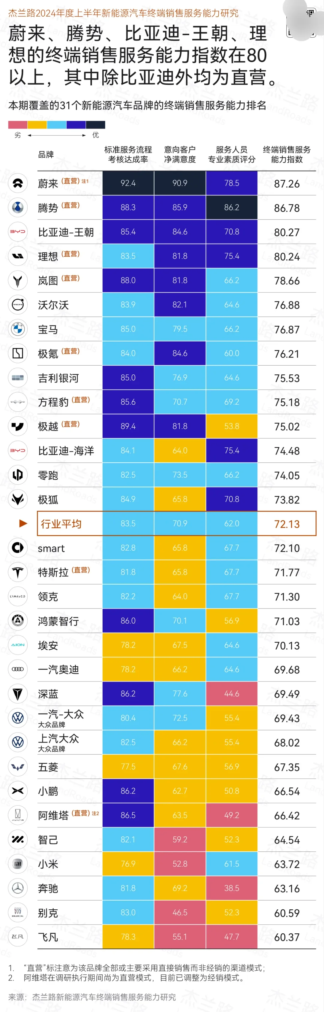 汽车行业服务能力排行榜