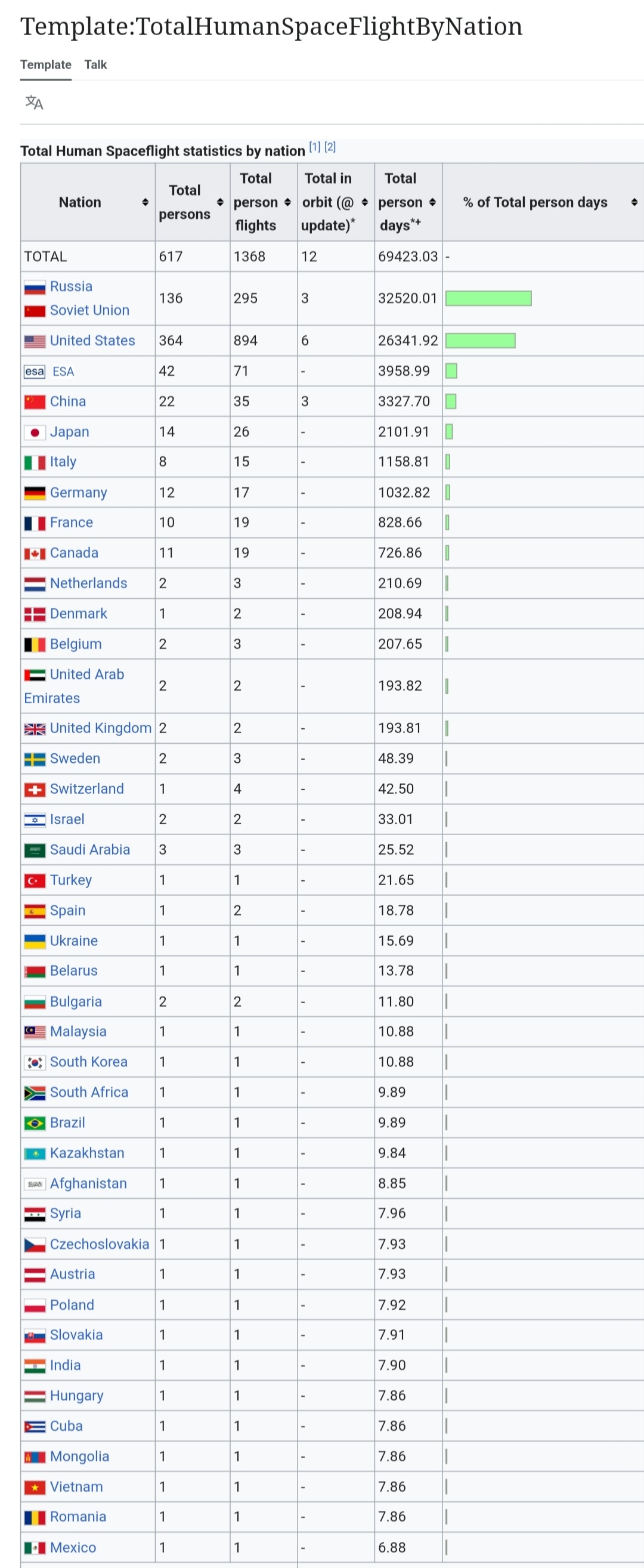 中国航天员在轨累计天数突破3320天中国航天员大队在役44人中，22人执行了飞行