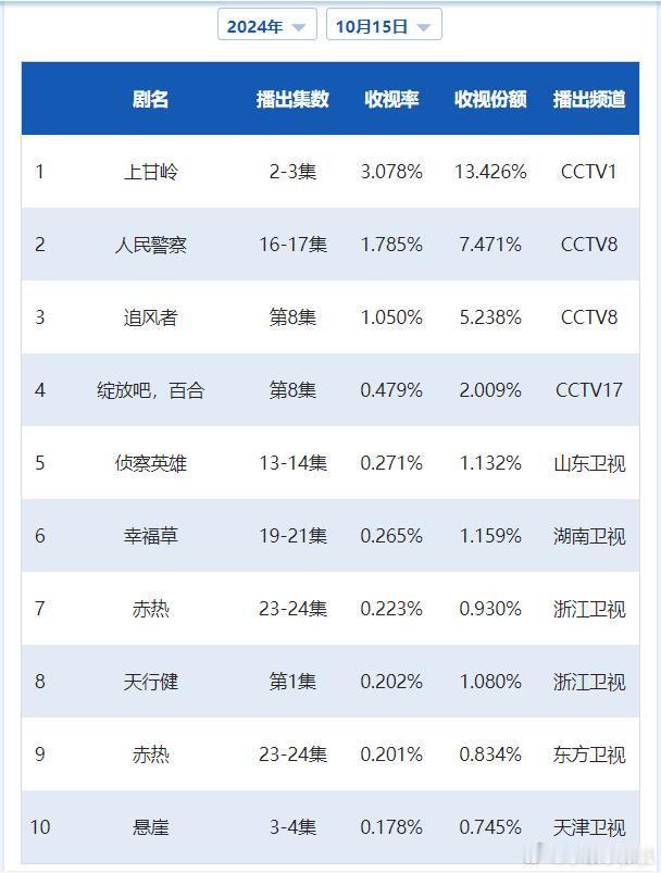 CVB日榜：10月15日（周二）黄金档电视剧收视率《上甘岭》次日3.078、超越