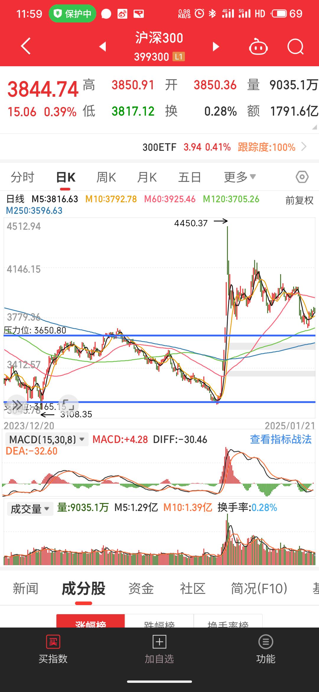 大多数情况的被动，来自于未做计划的、因实时涨跌而临时起意的买卖。也就是当你看到涨