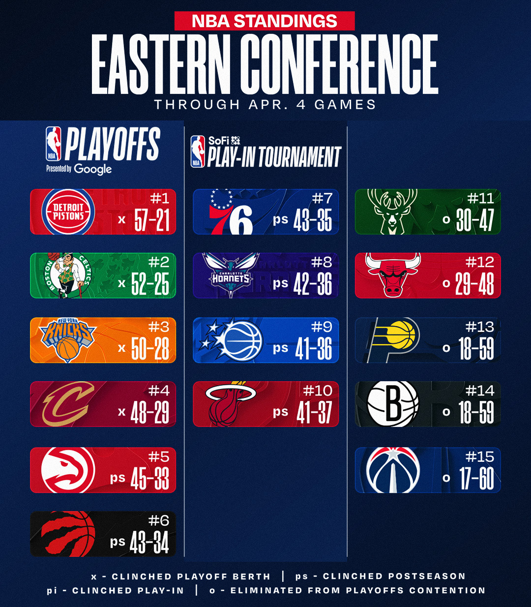 今日赛后排名更新。一声叹息。NBA