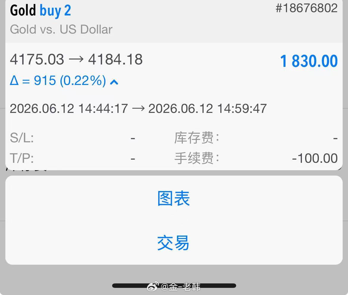 6月12日黄金第2单：90点止盈离场  于 4174 附近果断进场做多，预设目标